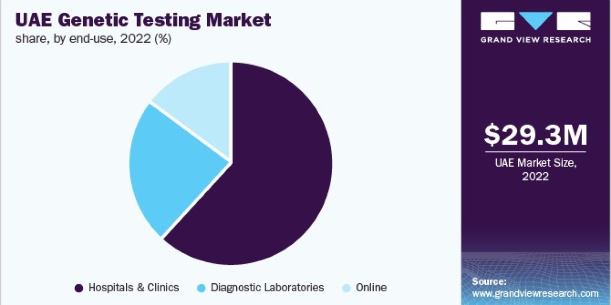 UAE Genetic Testing Market Product, Component and Distribution Channel Analysis