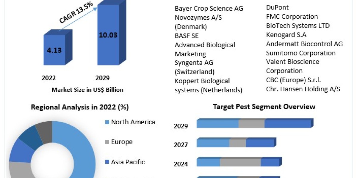 Competitive Landscape in the Biocontrol Agents Market: Forecast 2022-2029