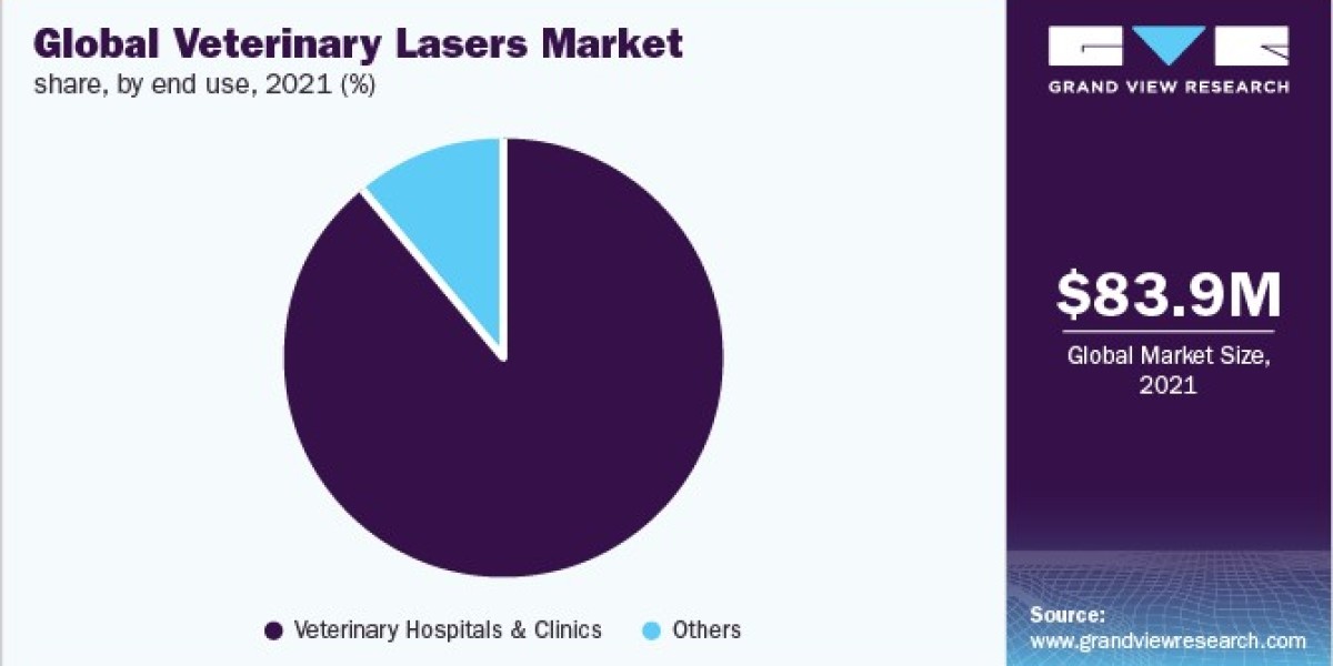 Veterinary Lasers Market Product Benchmarking, Financial Performance and Challenges