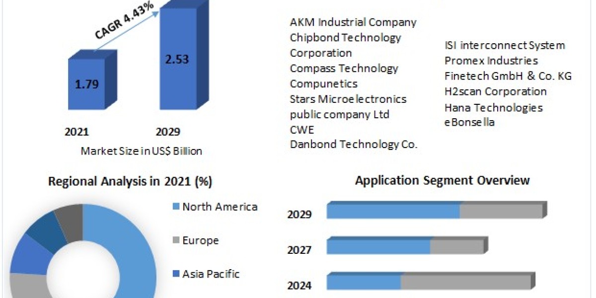 Chip-On-Flex Market Growth Rate, Development Trend and Feasibility Studies by 2029
