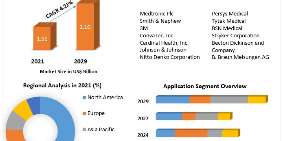 Pressure Bandages Market Latest Opportunities, Current Sales Analysis, Growth Segments, Leading Regions with Top Countri