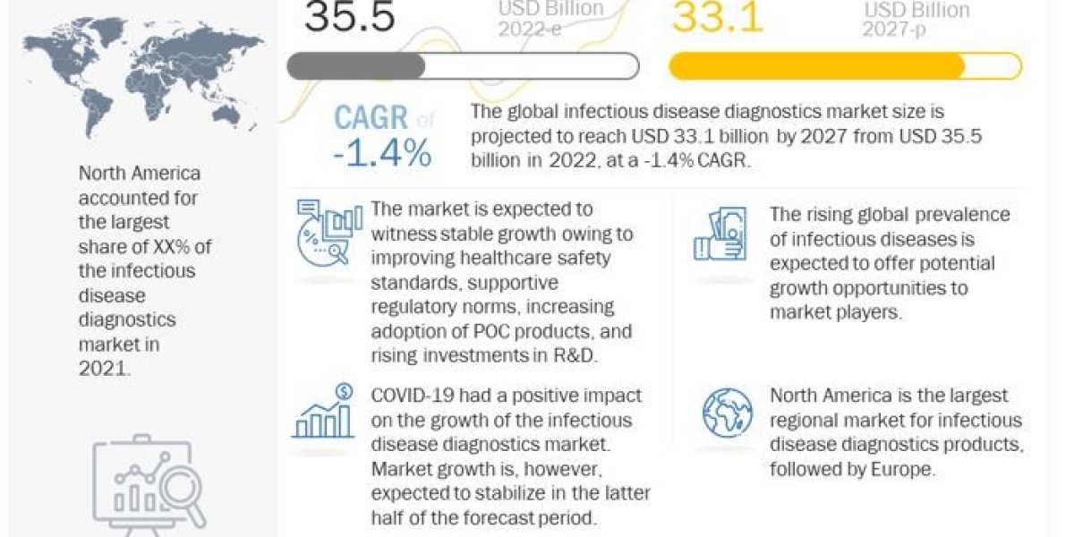 Infectious Disease Diagnostics Market Research Report 2027 Industry Major Strategies Adopted By Leading Companies
