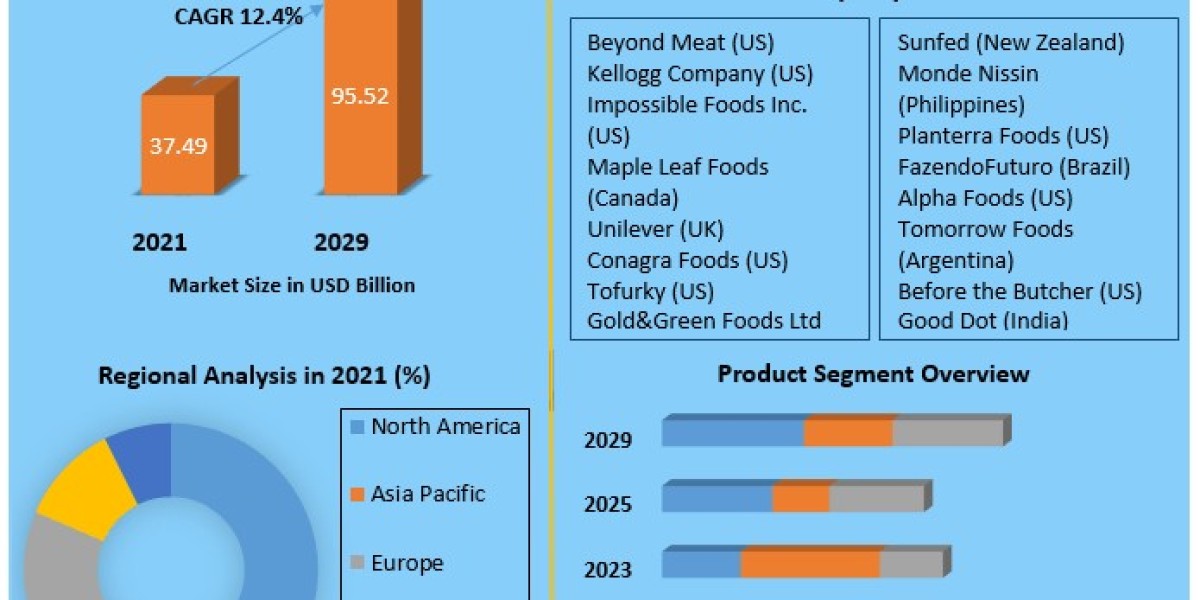 Plant-Based Food Market Top Impacting Factors, Growth Analysis, Industry Predictions  and Forecast 2029