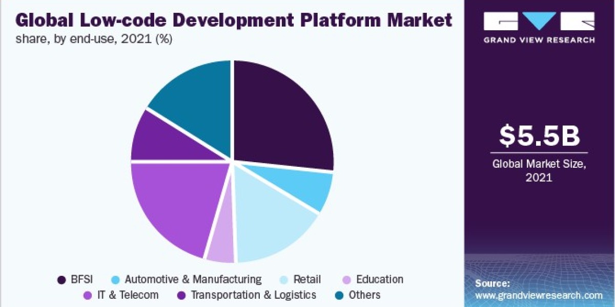 Low-code Development Platform Market Size, Share and Trends Analysis Report by Application Type, 2030