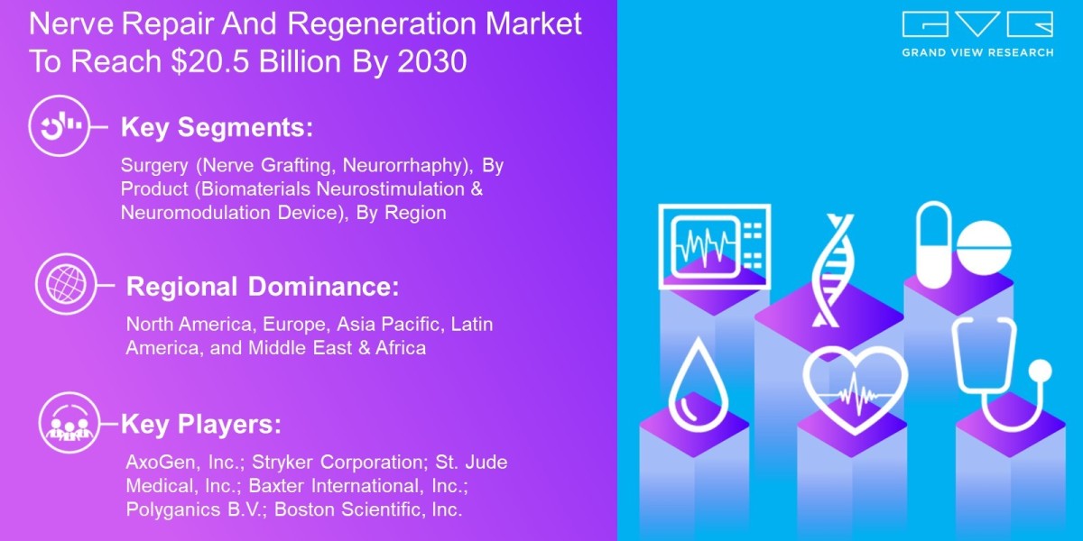 Nerve Repair And Regeneration Market Insights and Forecast By 2030