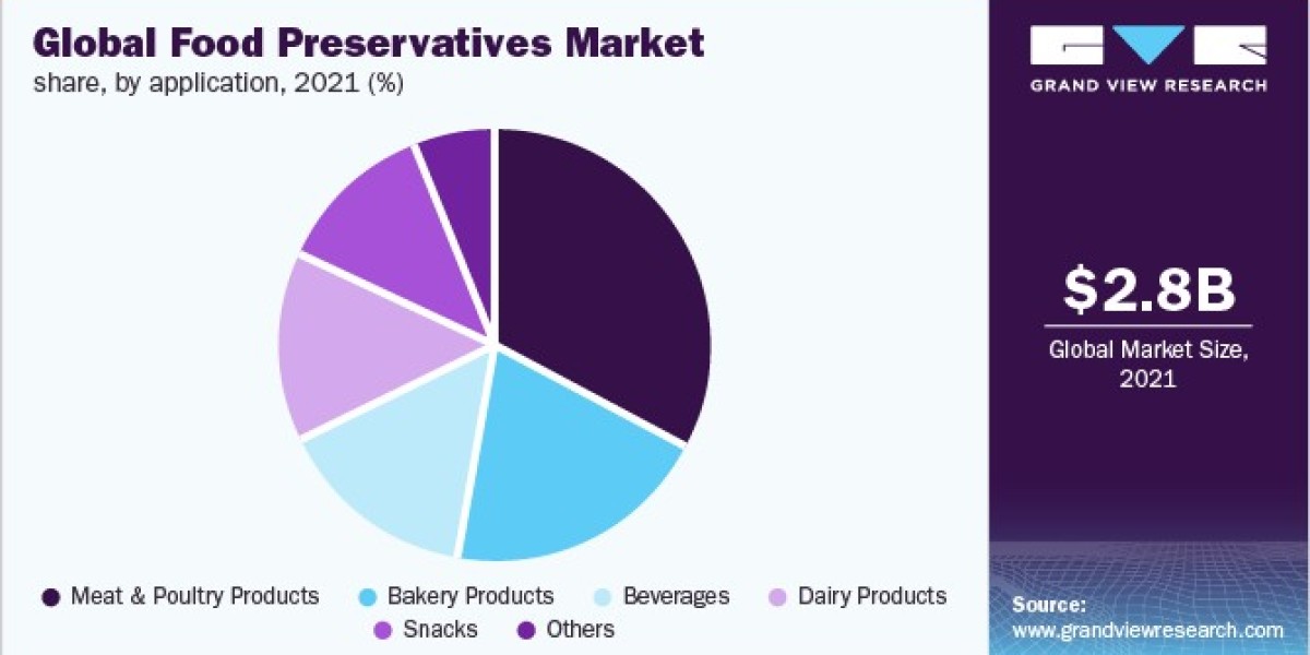 Food Preservatives Market Segmentation, Key Players, Competitive Strategies and Forecast