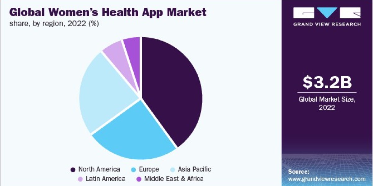 Women's Health App Market Size, Growth Driving Factors, Technology Overview and Forecasts