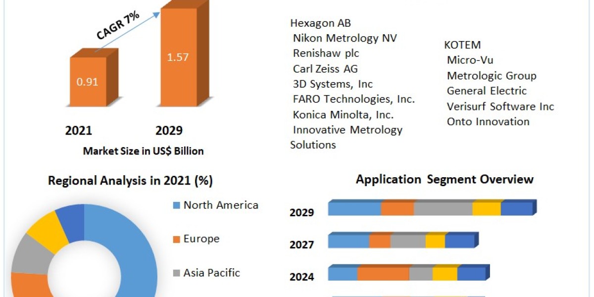 Metrology Software Market New Business Opportunities, Growth Rate, Development Trend and Feasibility Studies by 2029