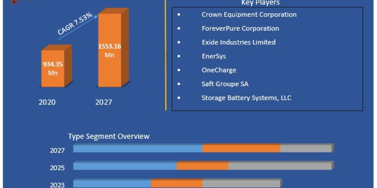 USA Forklift Battery Market Share, Latest Trends, Market Dynamics, Market Size Research Report and Forecast 2029