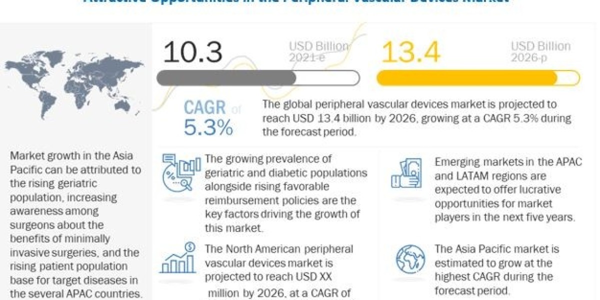 Peripheral Vascular Devices Market Size, Share, Outlook, Revenue Estimates, Growth, Analysis, Key Players, Report, Forec