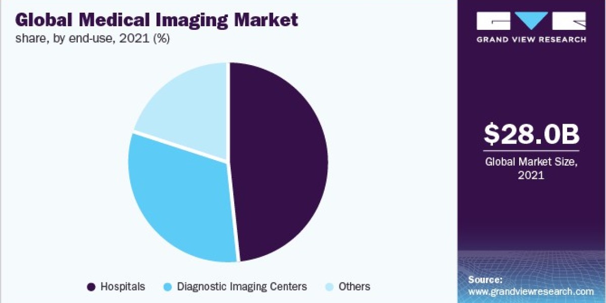 Medical Imaging Market is driven by Increased Investment and Reimbursement Initiatives Undertaken by The Government