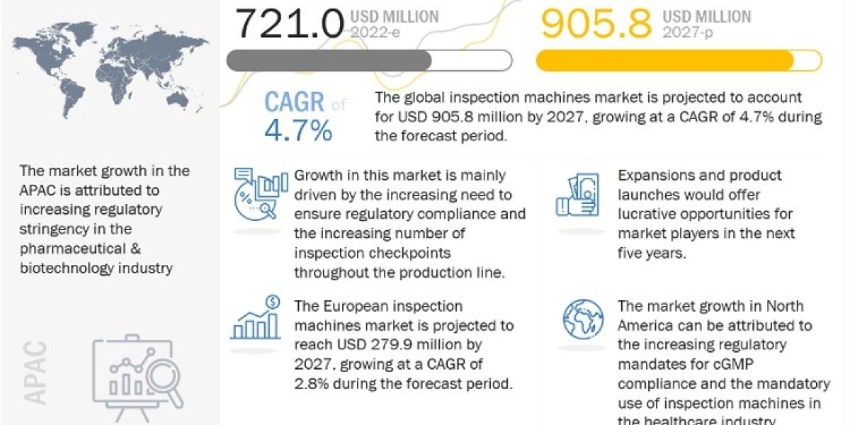 Inspection Machines Market Demand, Supply, Growth Factors, Latest Rising Trend and Forecast to 2027