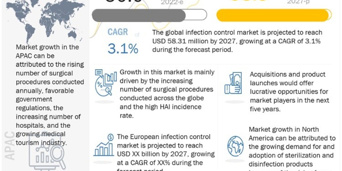 Infection Control Market: Addressing Healthcare Challenges Worldwide