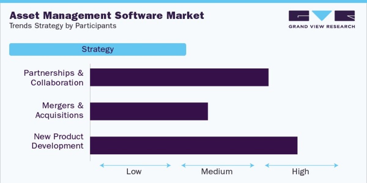 Asset Management Software Industry is driven by Growing Adoption of Cloud-based EAM Solutions