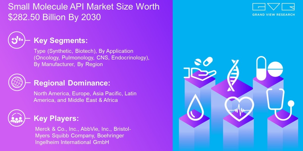 Small Molecule API Market Size Worth $282.50 Billion By 2030