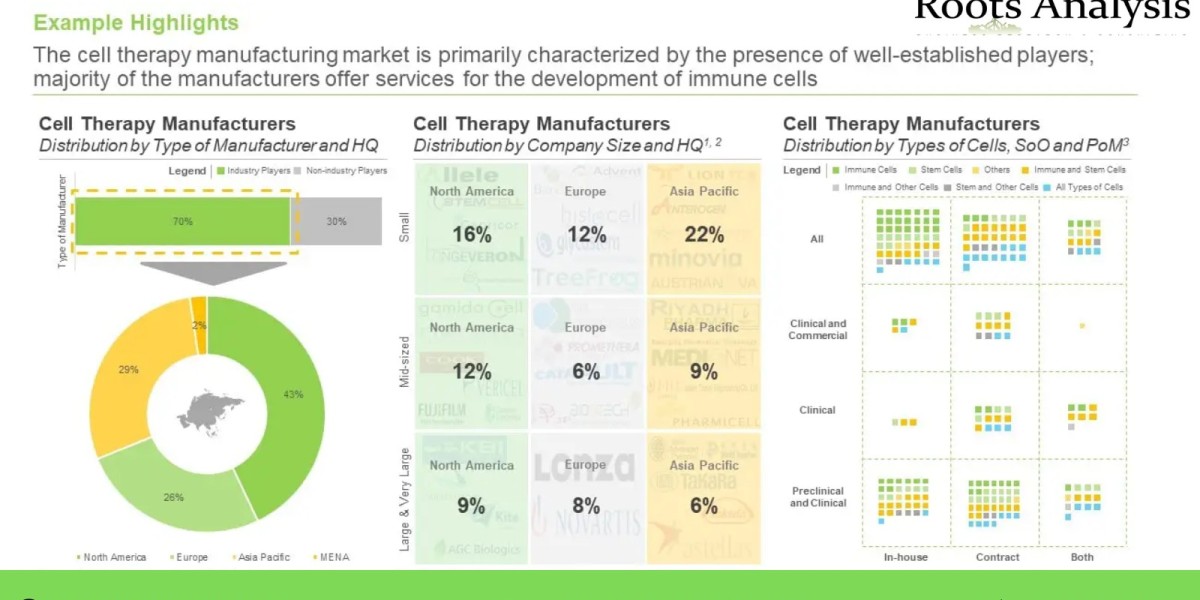 Analysis of Cell Therapy Media market Strategies and Forecasts to 2035