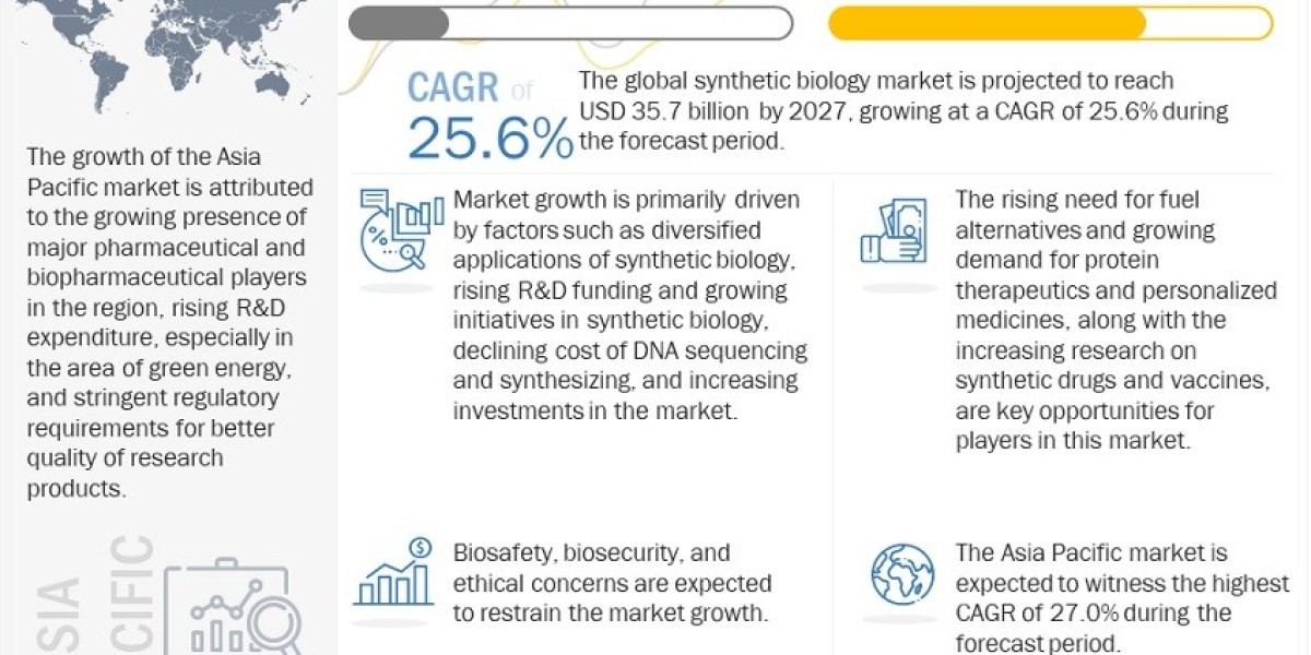 Synthetic Biology Market Size To Grow At A CAGR Of 25.6% In The Forecast Period Of 2022-2027