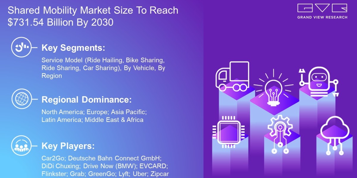 Shared Mobility Market by Car2Go; Deutsche Bahn Connect GmbH; DiDi Chuxing; Drive Now (BMW)