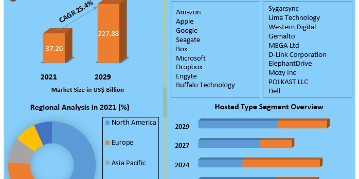 Personal Cloud Market Size, Opportunities, Company Profile, Developments and Outlook 2029