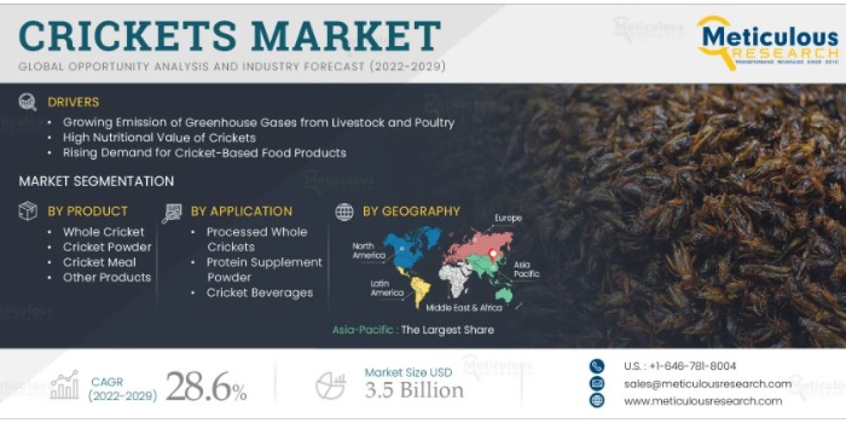 Crickets Market Worth $3.50 Billion by 2029 — Exclusive Report by Meticulous Research