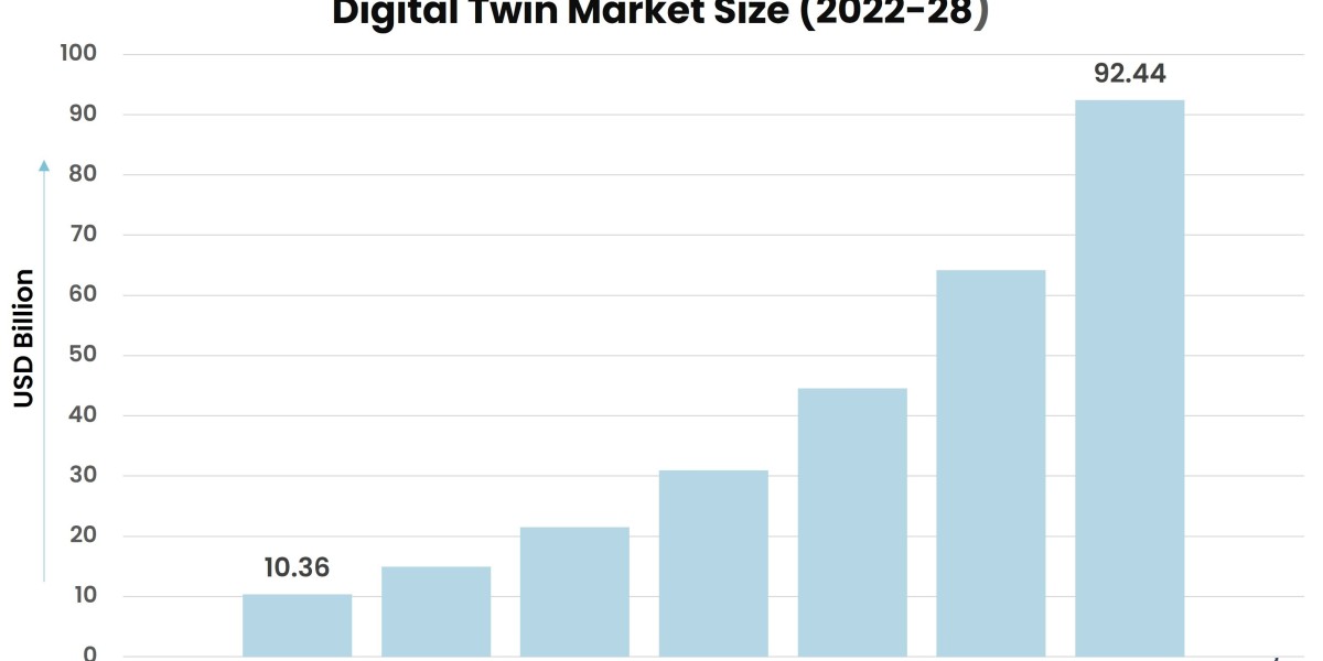 Digital Twin Market Forecast and Opportunity Assessment till 2028