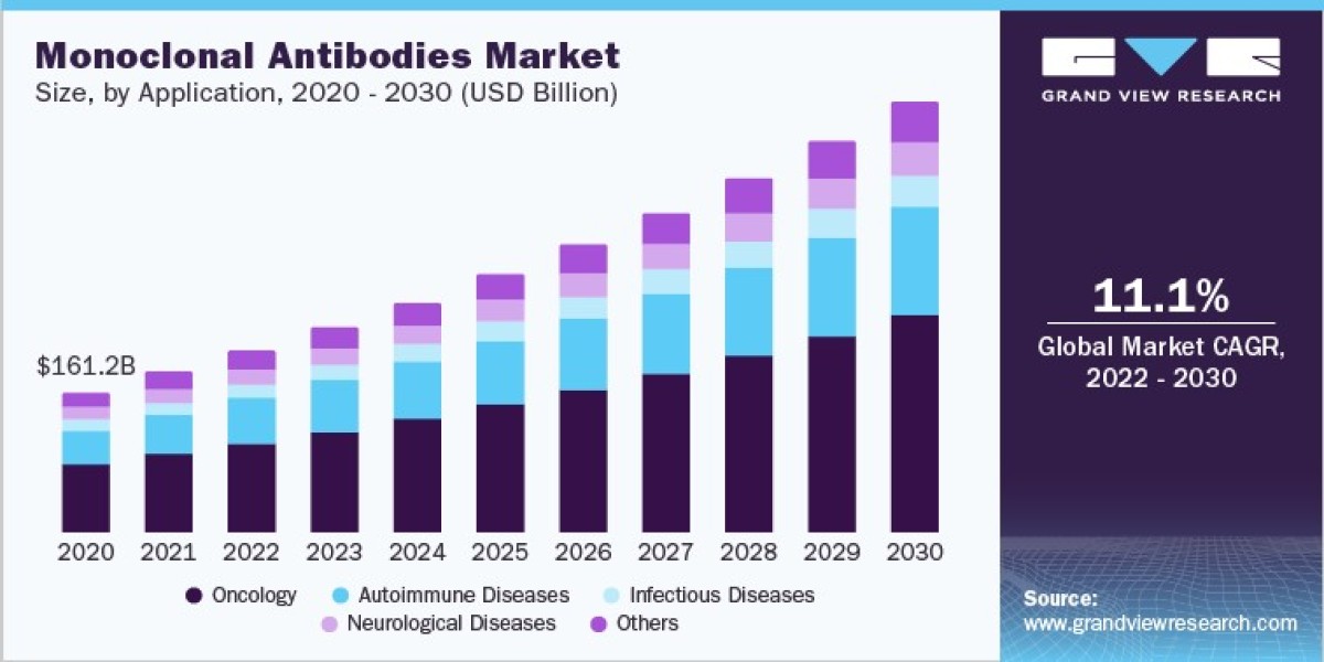 Increasing Incidences of Chronic Diseases drive Antibodies Industry Revenue by 2030