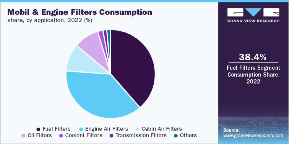 Filters Industry Major Raw Material Trends and SWOT Analysis Report by 2030