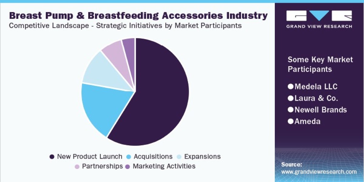 Breast Pump and Breastfeeding Accessories Industry SWOT Analysis Report by 2030