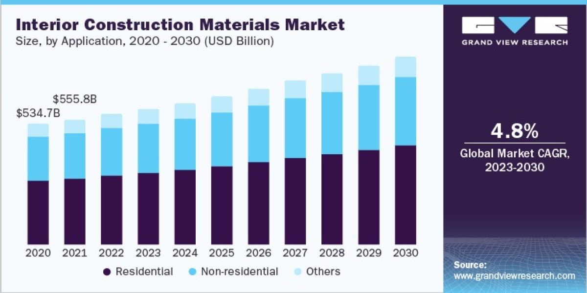 Interior Construction Materials Industry Revenue Drivers Study and PESTEL Analysis Report by 2030