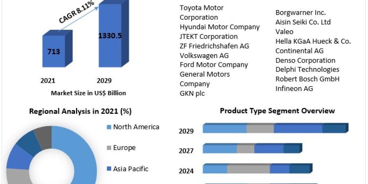 Automotive Powertrain Systems Market Opportunities, Sales Revenue, Leading Players and Forecast 2029