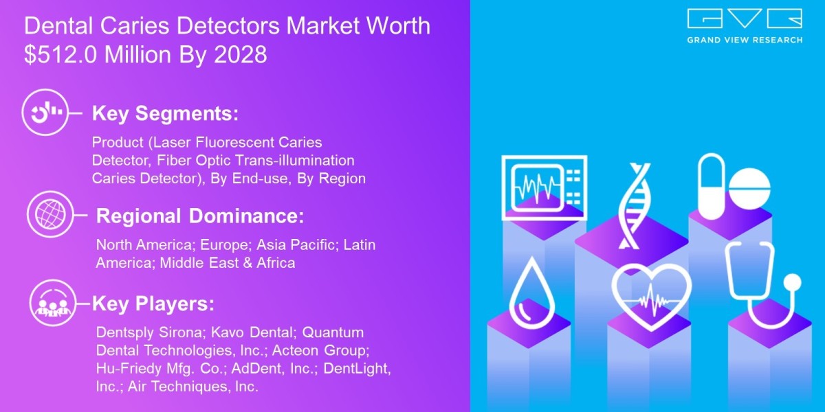 Dental Caries Detectors Market by Dentsply Sirona; Kavo Dental; Quantum Dental Technologies, Inc.