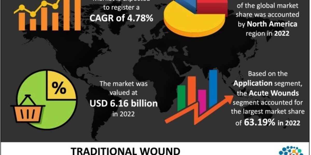 Traditional Wound Management Market Impacts, CAGR, Growth Factors and Forecast From 2023 to 2032