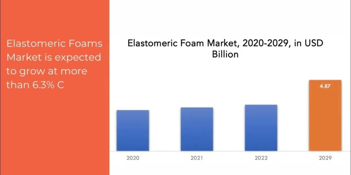 Elastomeric Foams Market Share and Outlook 2029