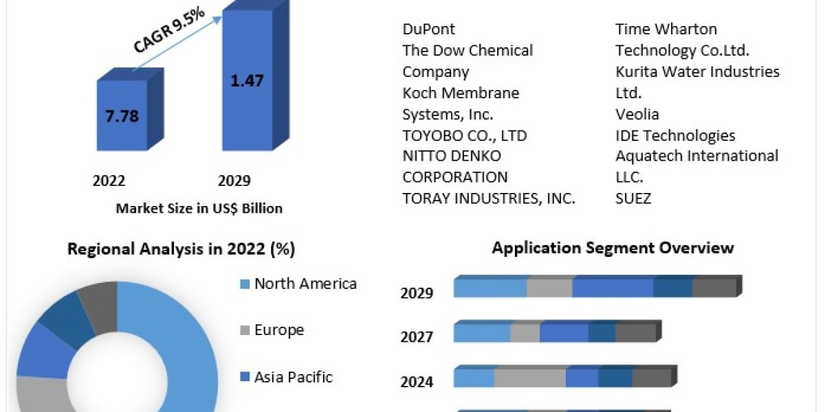 Marine Desalination System Market is expected to generate a revenue of US$ 1.47 Billion by 2029, Globally, at 9.5% CAGR.