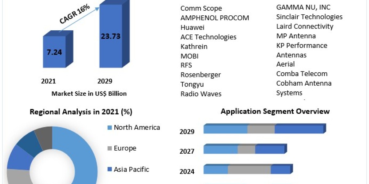 Base Station Antenna Market Business Overview, Industry Share, Size, Consumption Analysis, Future Trends, Top Key Manufa