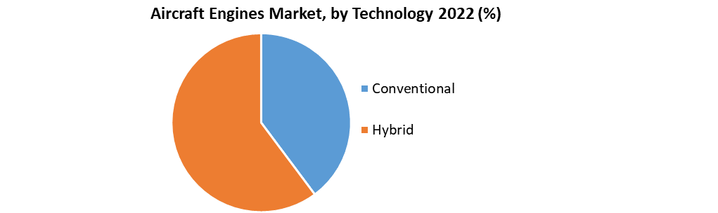 Aircraft Engines Market: Industry Analysis and Forecast (2022-2029)