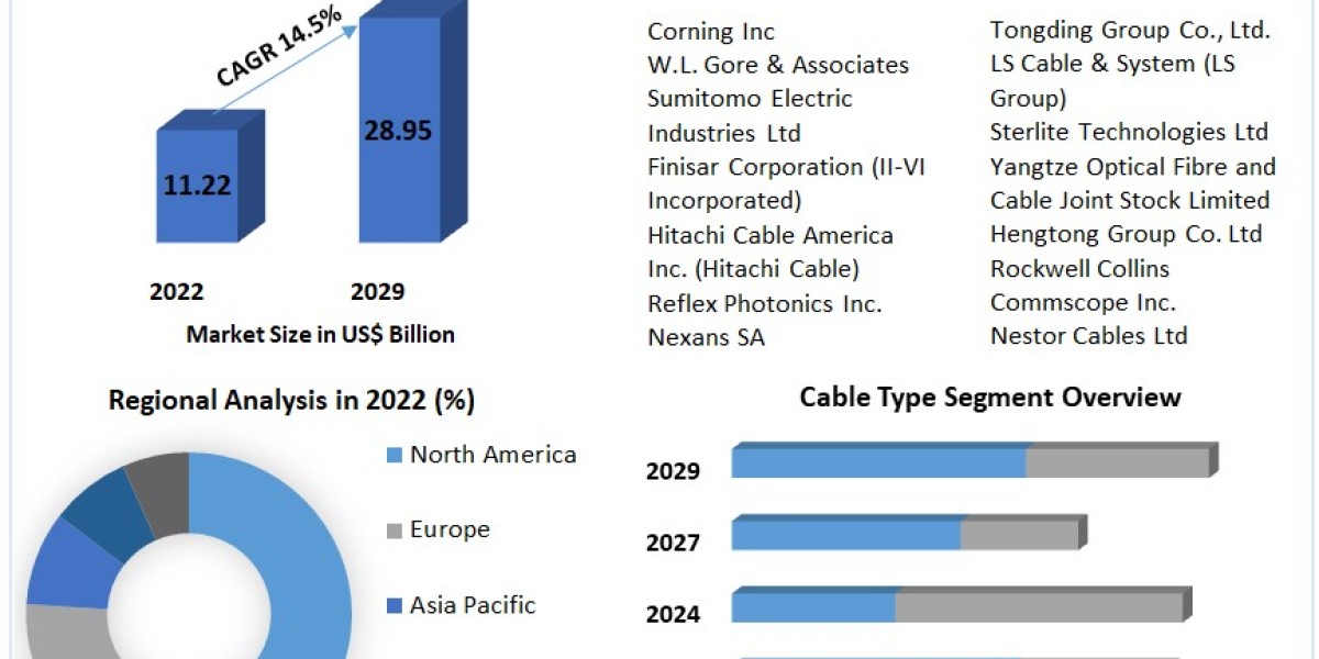 Fiber Optic Cable Market Industry Research on Growth, Trends and Opportunity 2029