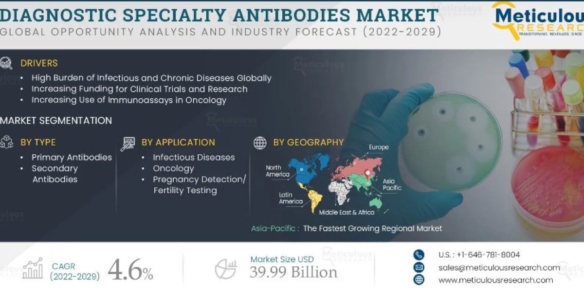Diagnostic Specialty Antibodies Market Forecast Report, 2023-2030