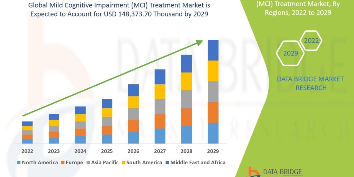 Mild Cognitive Impairment (MCI) Treatment Market Regional Outlook, Trend, Share, Size, Application, and Growth