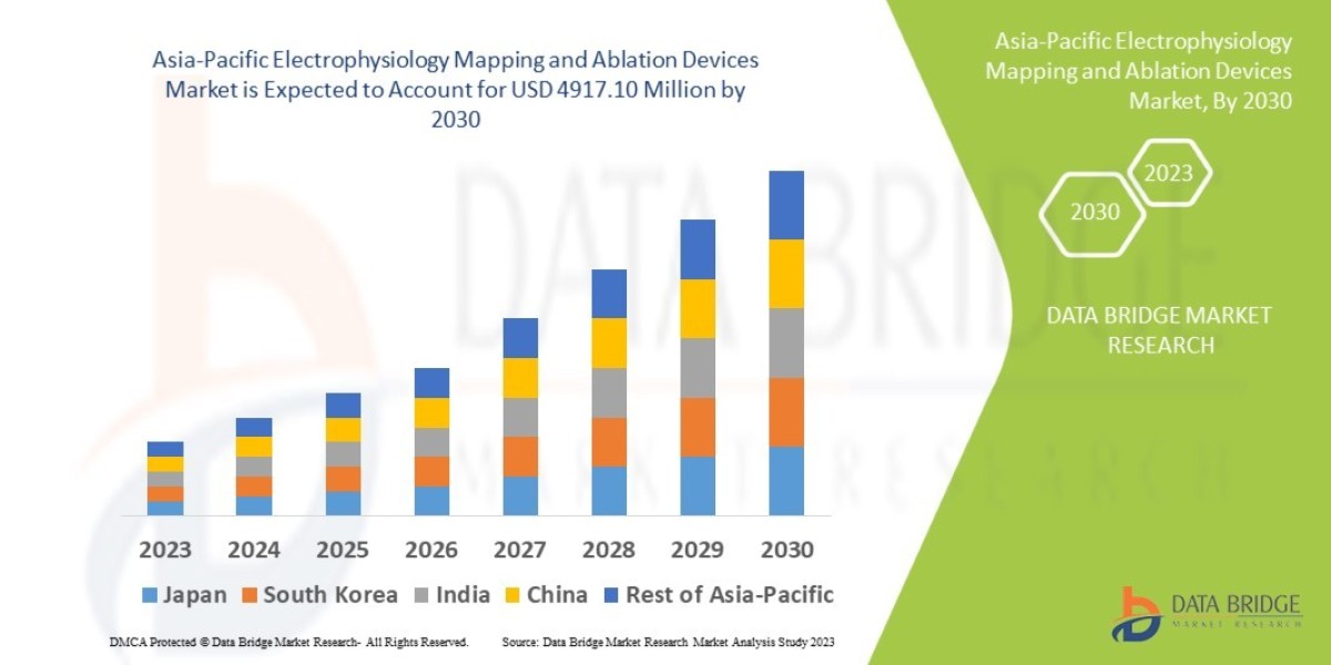 Electrophysiology Mapping and Ablation Devices Market Size, Market Growth, Competitive Strategies, and Worldwide Demand