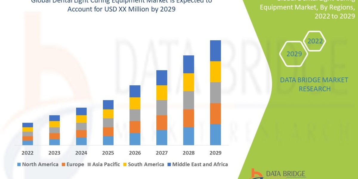 Dental Light Curing Equipment Market Growth Factors, Applications, Regional Analysis, and Key Players
