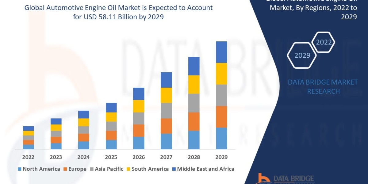 Automotive Engine Oil Market Trends, Drivers, and Restraints: Analysis and Forecast by 2029.