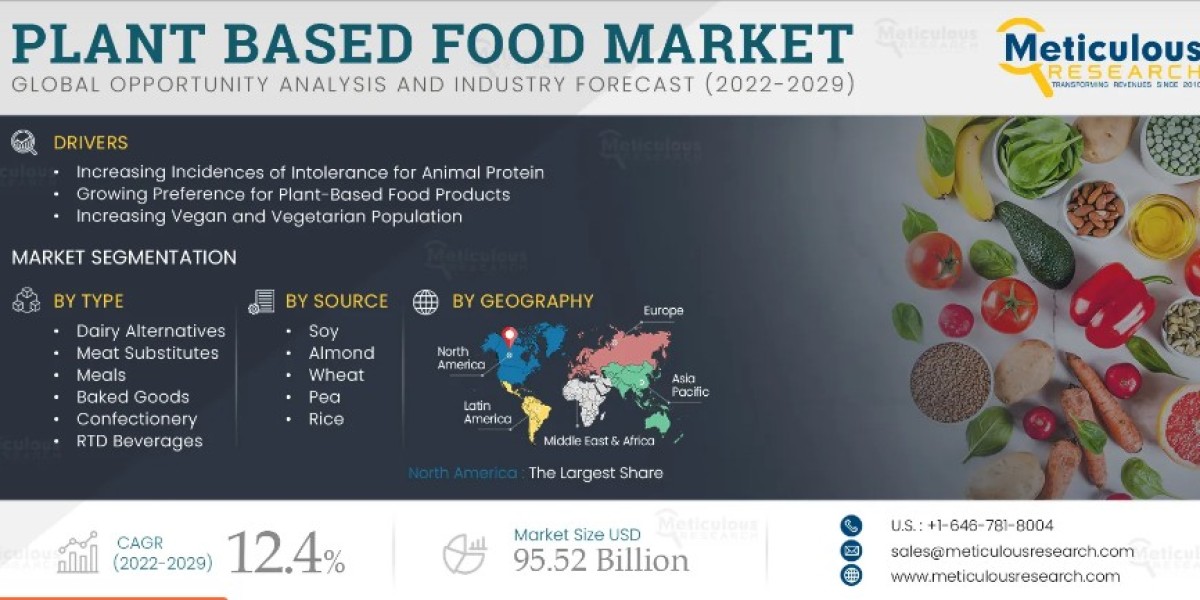 Plant based Food Market Worth $95.52 Billion by 2030.