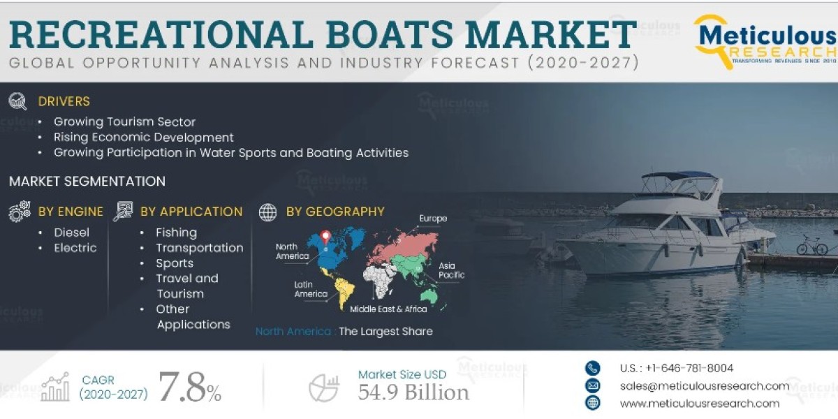 Recreational Boat Market Share, Size, Trends, Industry Analysis Report