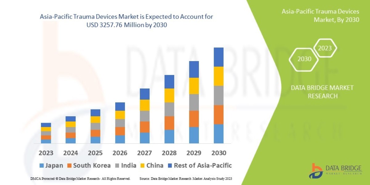 Trauma Devices Market Growth, segmentation, Trends, and Competitive Strategies