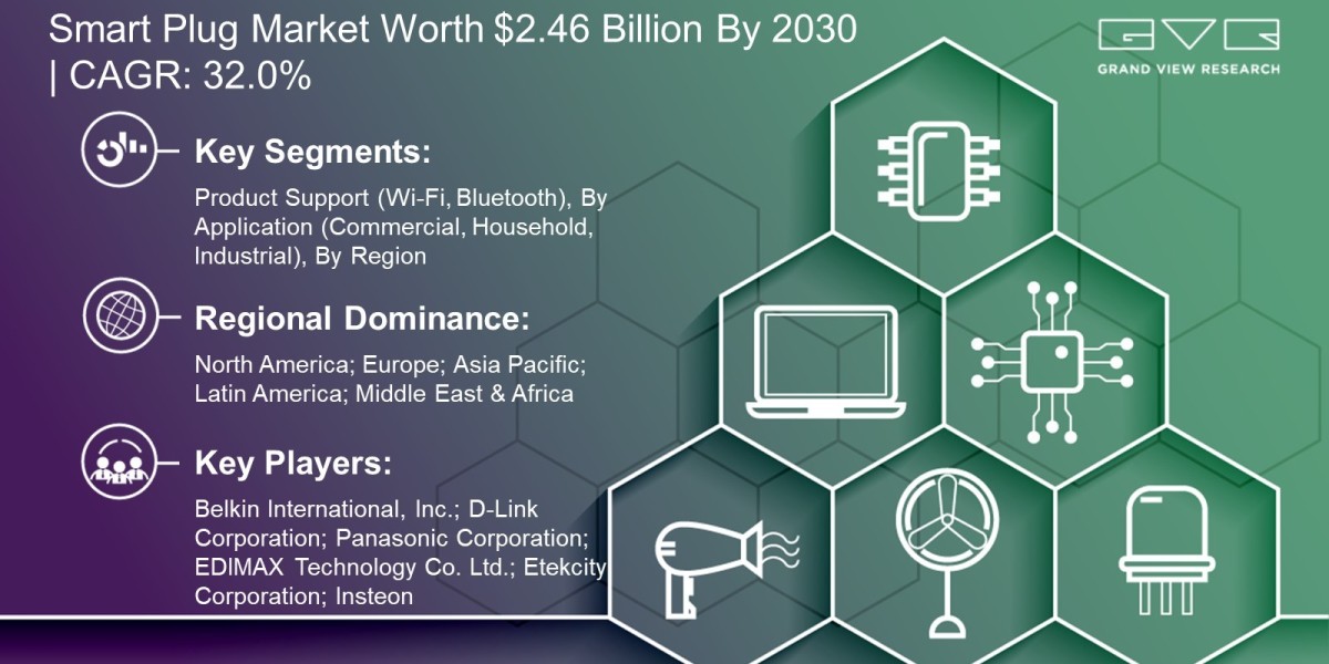 Smart Plug Market Worth $2.46 Billion By 2030 | CAGR: 32.0%