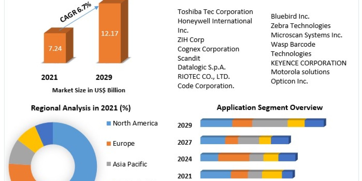 "2D Barcode Reader Market: Scanning Technologies, Data Capture, and Applications Across Industries (2023-2029)"