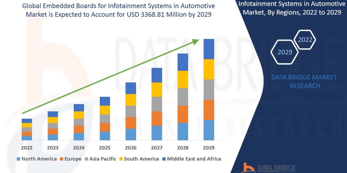 Embedded Boards for Infotainment Systems in Automotive Market Size, Trends, Opportunities, Demand, Growth Analysis and F