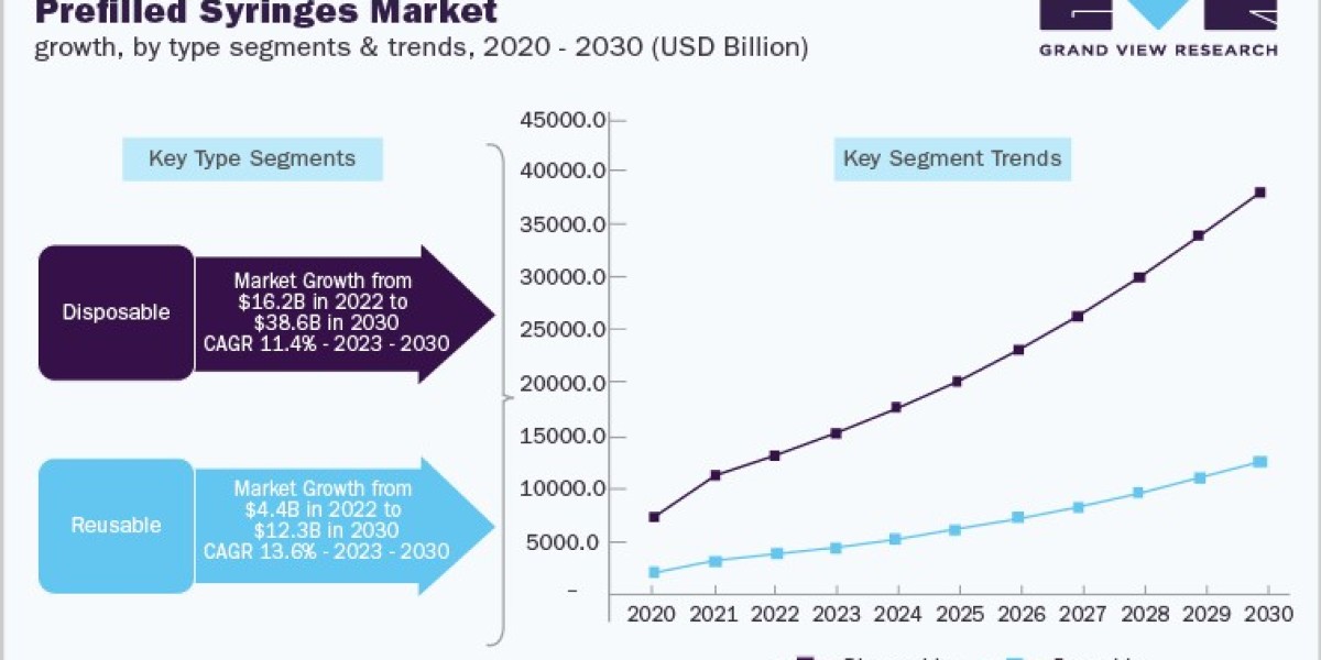 Rising Prevalence of Dental and Oral Diseases Boost Syringes Sector Revenue by 2030
