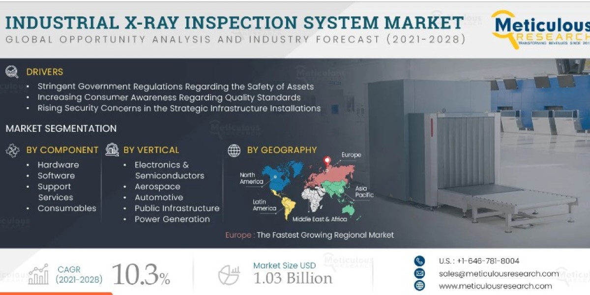 Industrial X-Ray Inspection Systems Market – Trends and Forecast to 2030
